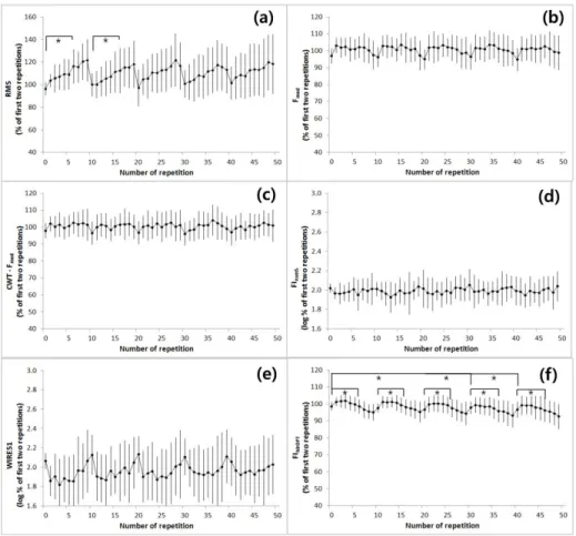 Fig. 3.2. Peak power and EMG indices of average of vastus muscles (mean ±standard  deviation)  during  five  sets  of  ten  repetitions