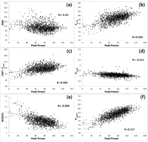 Fig.  3.3.  Linear  representations  of  peak  power  output  (normalized  by  the  first  two  repetitions) versus various EMG indices (normalized by the first two repetitions) for  all  subjects
