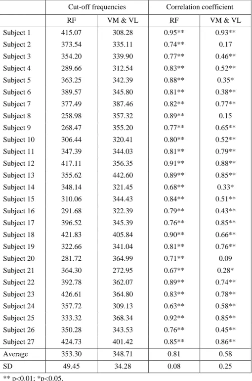 Table 3.1. Optimized cut-off frequencies and correlation coefficients 