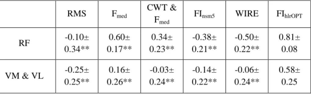 Table 3.2. Correlation coefficients between EMG indices and peak power output   