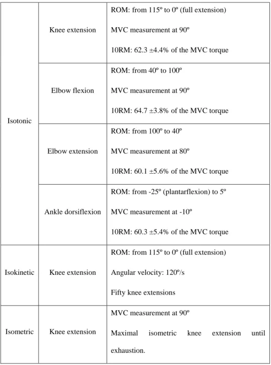 Table 4.1. Characteristic of six kinds of exercises 