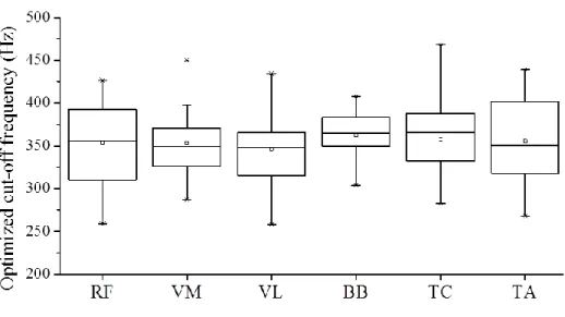 Figure  4.2  shows  the  optimized  cut-off  frequencies  for  various  muscles  during  isotonic  exercises
