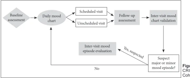 Figure 1. The overall design of the MD- MD-CRC study. MDMD-CRC: Mood Disorder  Cohort Research Consortium.