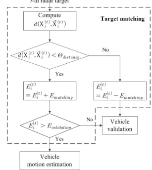 Fig. 2. (a)  Radar  target  position  relation  in  the  world  coordinates  (b)  Motion  model  of  the  ego-vehicle.
