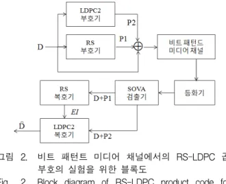 Fig. 2. Block  diagram  of  RS-LDPC  product  code  for  bit-patterned  media  channel  model.