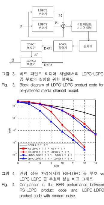 그림 3. 비트  패턴트  미디어  채널에서의  LDPC-LDPC  곱  부호의  실험을  위한  블록도