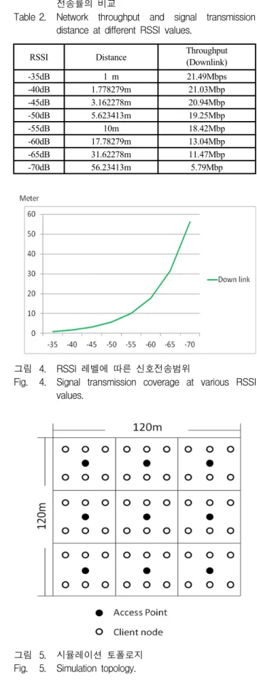 Table 2. Network  throughput  and  signal  transmission  distance  at  different  RSSI  values.