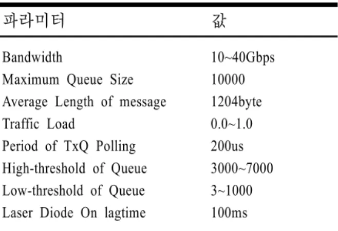 Table 1. Parameters  for  simulation.