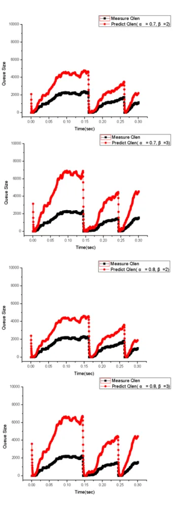그림 12. 활성화된  레인  갯수의  변화 Fig. 12. Dynamics  of  active  lane  numbers.