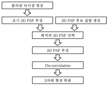 그림 1. 블러된  영상의  사례.  (a)  모션  블러에  의한  블 러링,  (b)  손떨림에  의한  블러링.