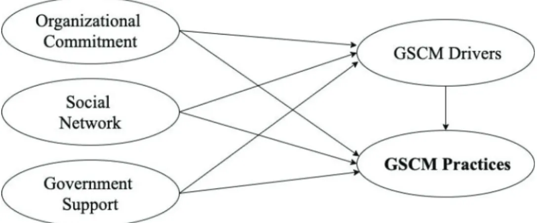 Figure 1: The proposed structural model