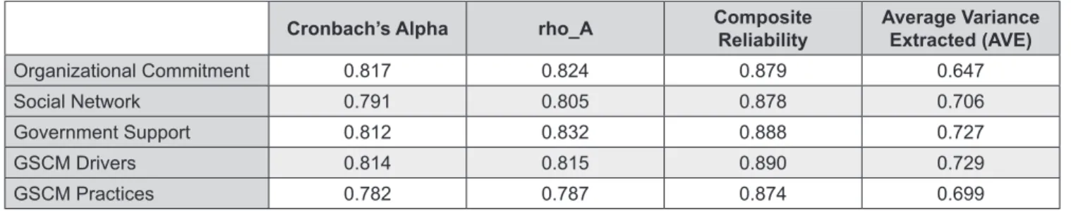 Table 2:  Construct Reliability and Validity
