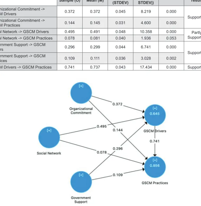 Table 5:  Hypothesis result.