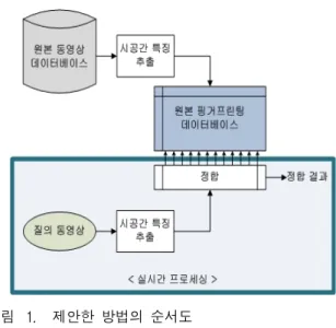 Fig. 1. Flowchart  of  the  proposed  method.