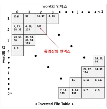 그림 5. 역파일  테이블의  예