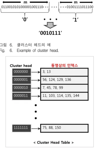 그림 7. 클러스터  헤드  테이블의  예 Fig. 7. Example  of  cluster  head  table.