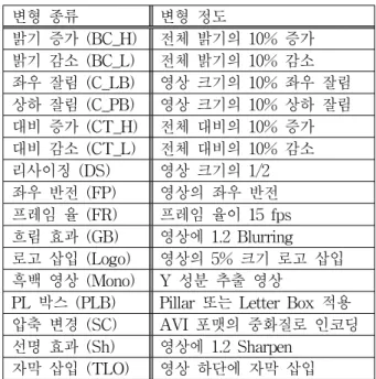 Table 1. Modification  type  and  degree.