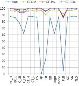 Fig. 11. Recall  graph  according  to  Modification.