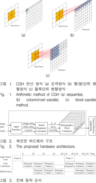 Fig. 1. Arithmetic  method  of  CGH  (a)  sequential,  (b)  column(row)-parallel,  (c)  block-parallel  method.