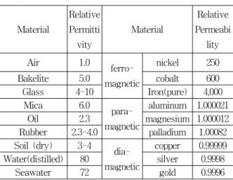 Table 1. Relative  permittivity(εr)  and  relative  permeability (μr)  of  various  materials