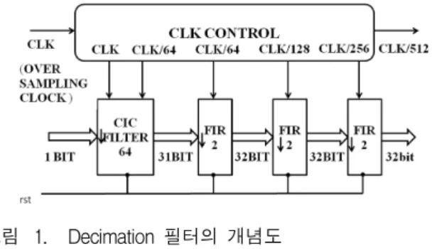 그림 1. Decimation  필터의  개념도 Fig. 1. Decimation  Filter  -  Block  Diagram.