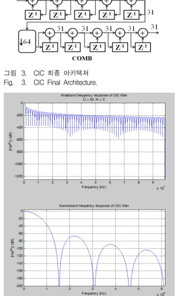 그림 3. CIC  최종  아키텍쳐 Fig. 3. CIC  Final  Architecture.
