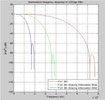 Table 2. FIR  Filter  Coefficient.