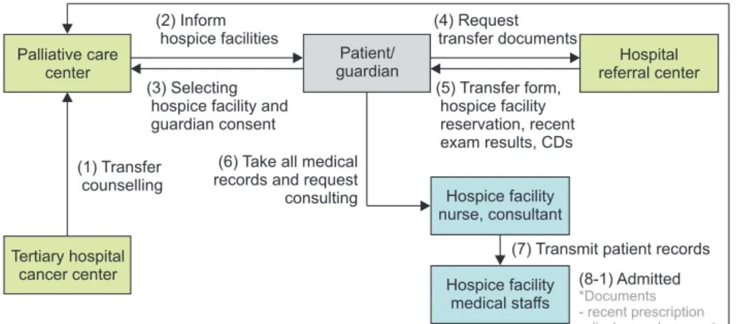 Figure 1.  Current terminal cancer pa- pa-tient transfer process.