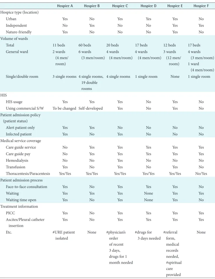 Table 4. Example of data form to collect information on hospices