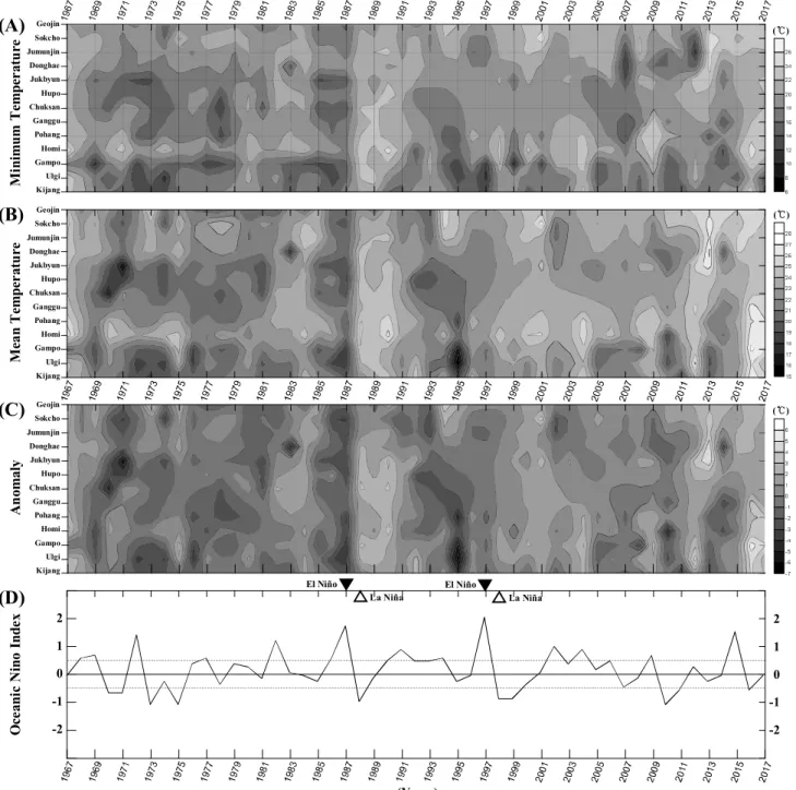 Fig.  2.  51  years  (1967 ~ 2017,  august)  time  series  distribution  of  minimum  temperature  (A),  mean  temperature  (B),  water  temperature  anomaly  (C)  in  the  Eastern  Coast  of  Korea  and  Oceanic  Niño  Index  (D).