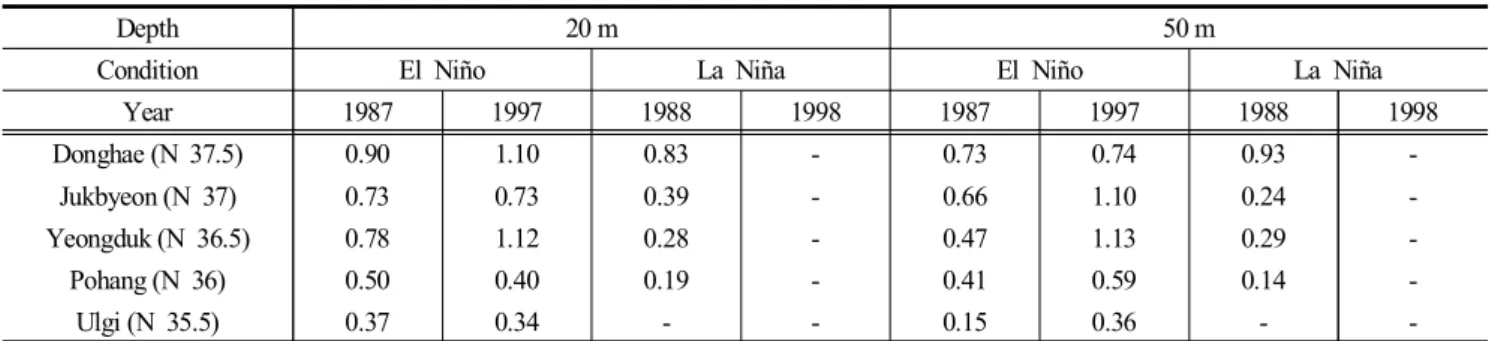 Fig.  3과 동일시기인 El  Niño와 La  Niña시기 동해 연안을  따라 북향하는 동한난류의 경로를 잘 파악하기 위하여 후포  이남에 위치한 정선 Line  103(영덕),  Line  102(포항),  그리고  Line  209(감포)의 수온연직분포를 Fig