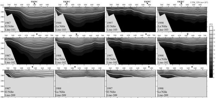 Fig.  4.  Vertical  distribution  of  water  temperature  at  Line  -  103  (upper),  Line  -  102  (middle)  and  Line  –  209  (lower)  in  El  Niño  (1987,  1997) and  La  Niña  (1988,  1998)