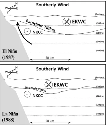 Fig.  5.  Comparison  of  the  Stratification  of  El  Niño  (1987)  and  La  Niña  (1988)  periods  at  observation  line  -  102.