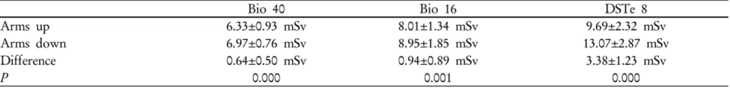 Fig. 2. The difference of CT effective dose according to patient’s arm position.