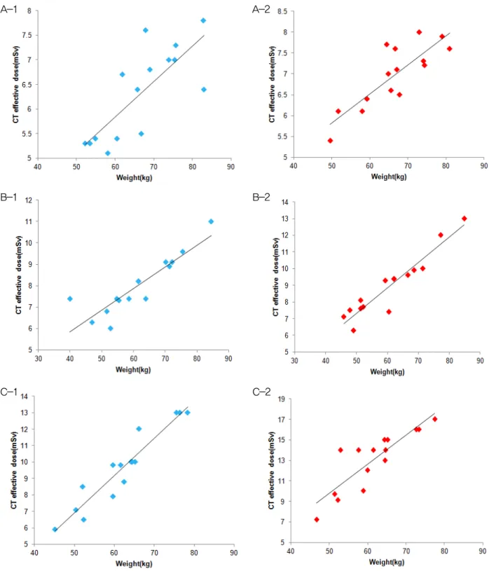 Fig. 3. Correlation between CT effective dose and weight shows positive correlation. (A) Siemens Bio 40, (B) Siemens Bio 16 and  (C) GE DSTe 8, when the patient’s arms over their head(1) and arms down(2)