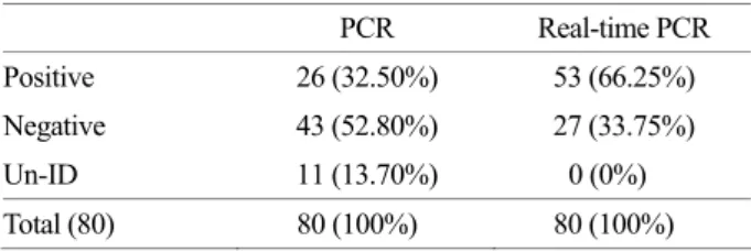 Table 1. Comparison of  sensitivity between the real-time PCR and the standard PCR using clinical samples 