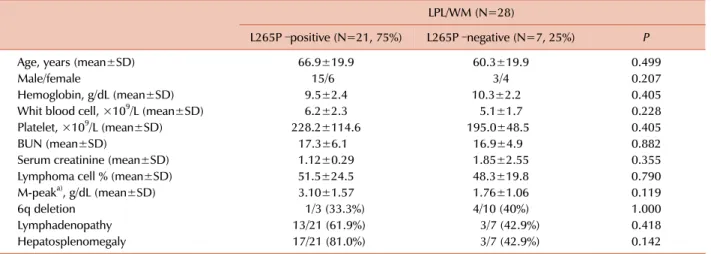 Table 2.  Prevalence of MYD88 L265P in LPL/WM and other B-cell NHLs.