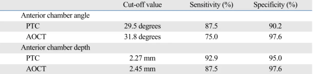 Table 2. Cut-Off Points of the Receiver Operating Characteristic Curves to Discriminate Occludable Angles