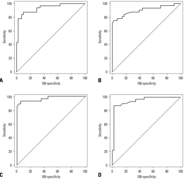 Fig. 1 shows the ROC curves of ACA and ACD, measured by PTC and AOCT. The AUCs of PTC with ACA and ACD were 0.935 (cut-off, 29.5 degrees) and 0.969 (cut-off, 2.27 mm), respectively