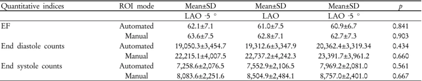 Fig. 4. Images of LAO view by 10 degree.