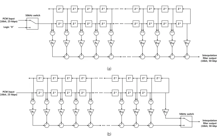 Fig. 3. Structure  of  interpolation  filter  (a)  conventional  half-band  filter  (b)  improved  half-band  filter.