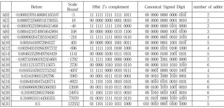 Table 2. Conversion  of  2’s  complement  numbers  to  CSD  numbers.