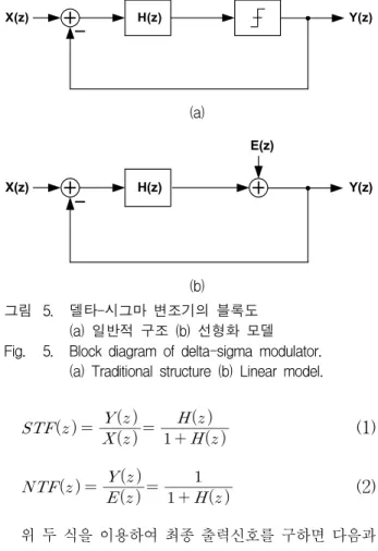그림 6. 디지털  델타-시그마  변조기  구조 Fig. 6. Structure  of  digital  delta-sigma  modulator.