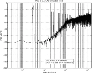 Fig. 8. Implementation  of  digital  delta-sigma  modulator.