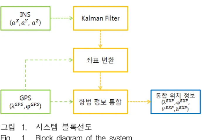 Fig. 1. Block  diagram  of  the  system.