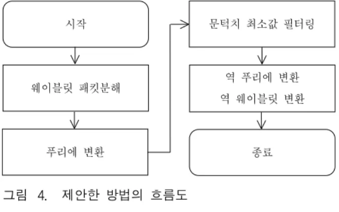 Fig. 4. Flowchart  of  the  proposed  method.