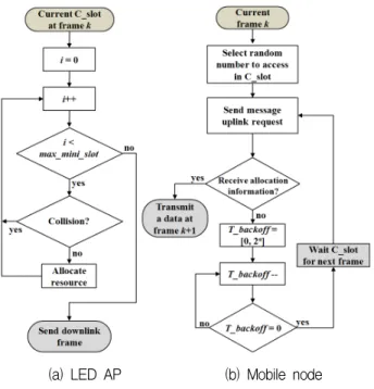 Fig. 5. Flow  chart  of  proposed  MAC  protocol  operation.