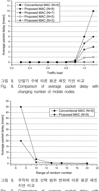 Fig. 9. Comparison  of  average  packet  delay  with  changing  range  of  random  number.