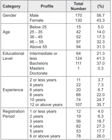 Table 1: Personal and Categorical Information