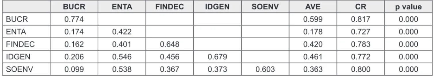 Table 6: Coefficient of determination (R 2 )